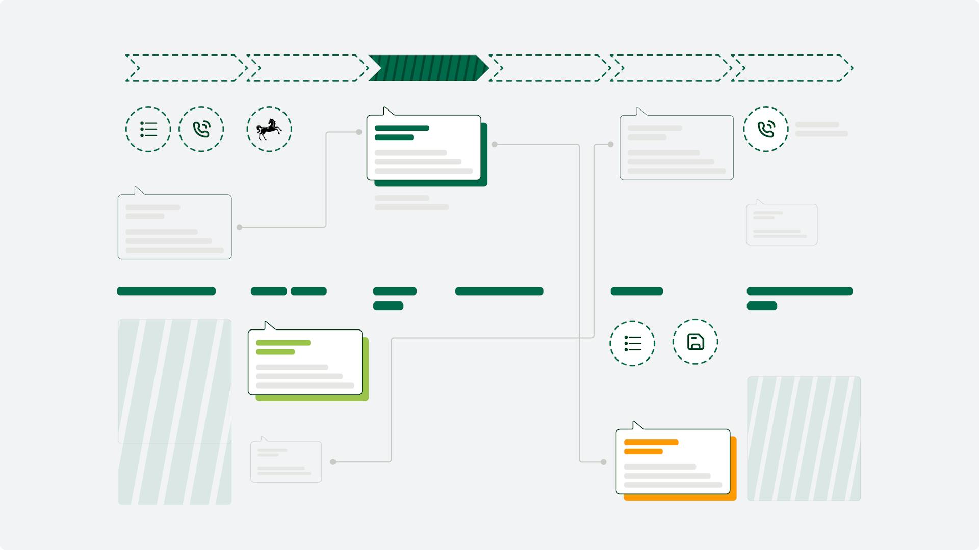 A flowchart of digital touchpoints in the Lloyds remote advice journey