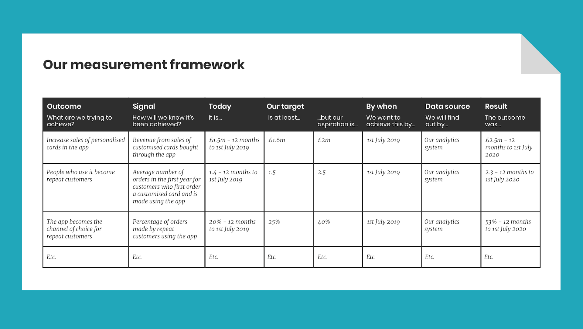 Illustration of a measurement framework with a table showing data gathered.