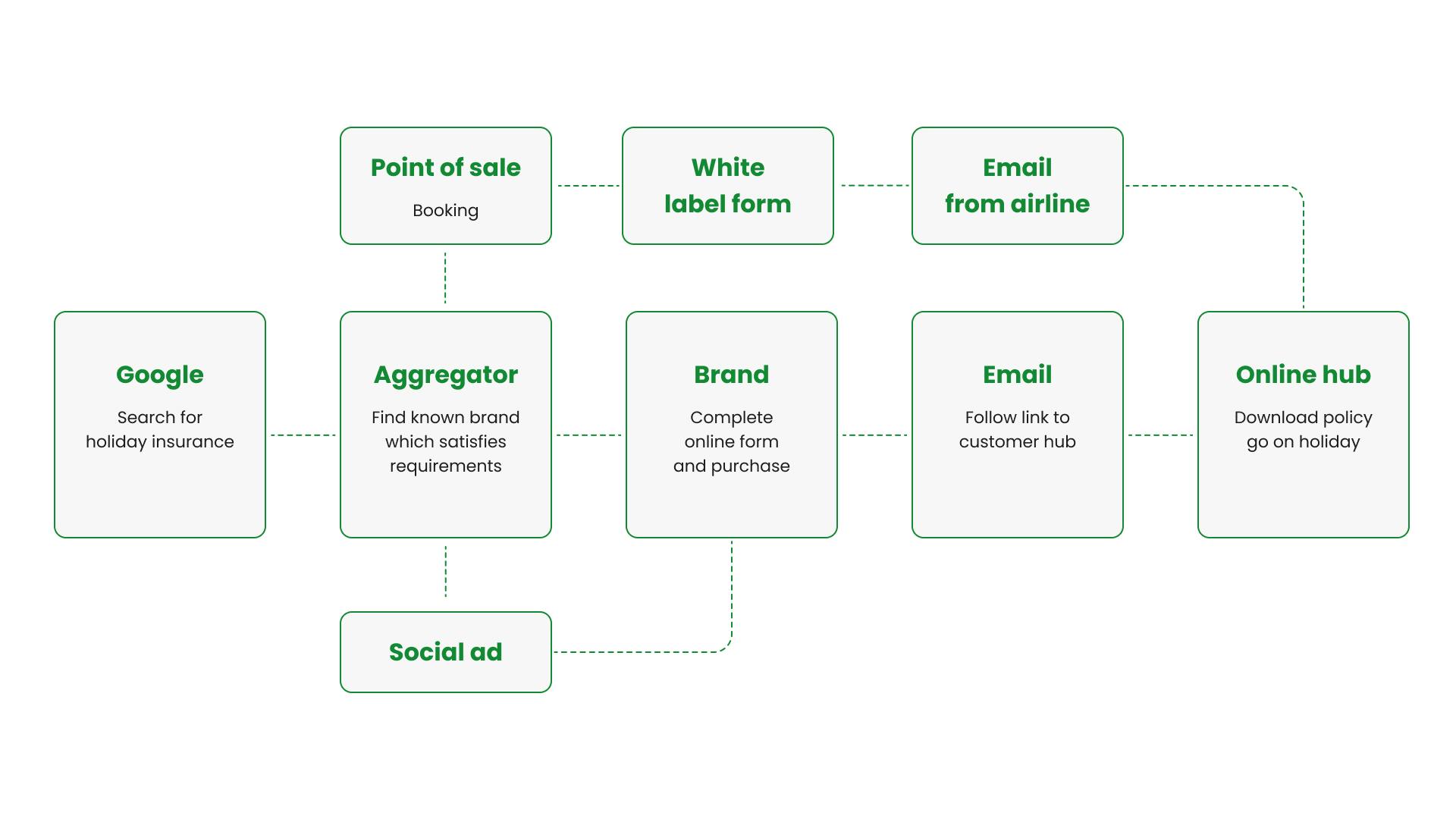 A diagram showing the flow of a purchase from discovery to receiving online documents