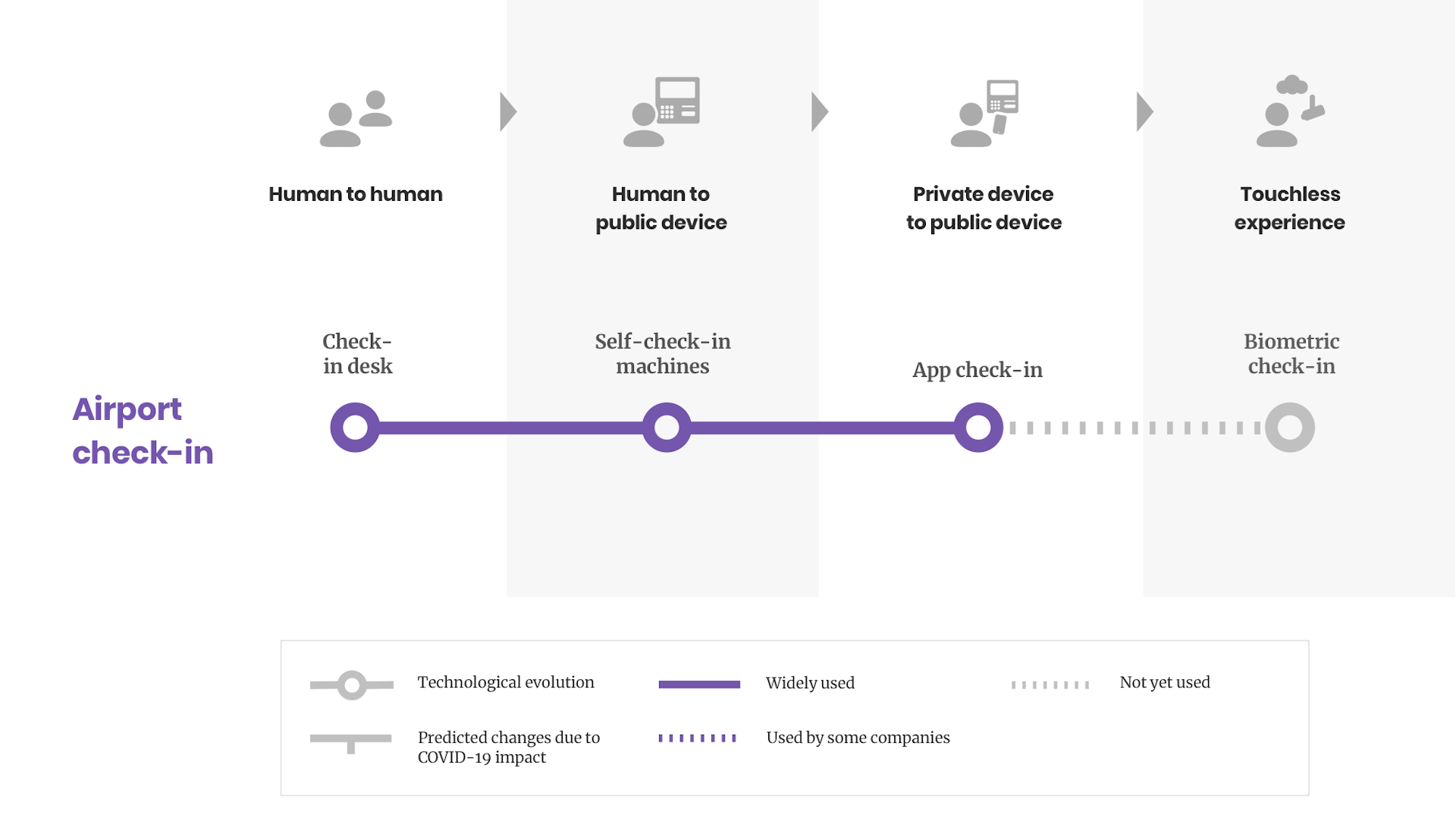 Timeline illustrating how airports are moving towards a touchless experience.