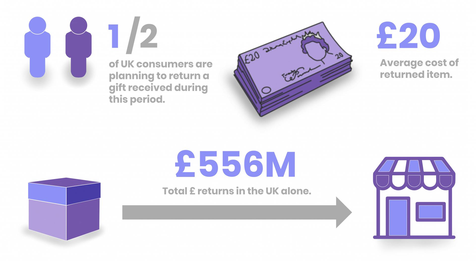 An image highlighting online gifting stats mentioned in the text.