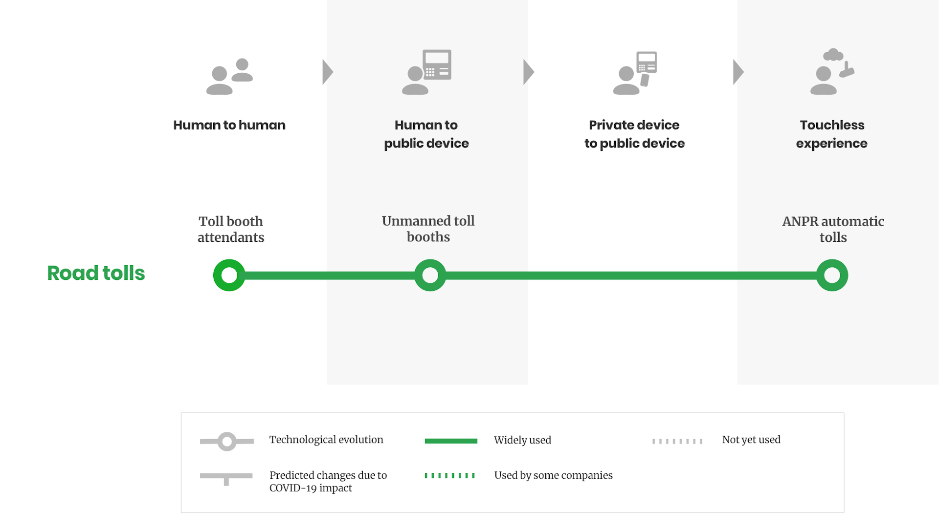 Timeline illustrating how road tolls are moving towards a touchless experience.