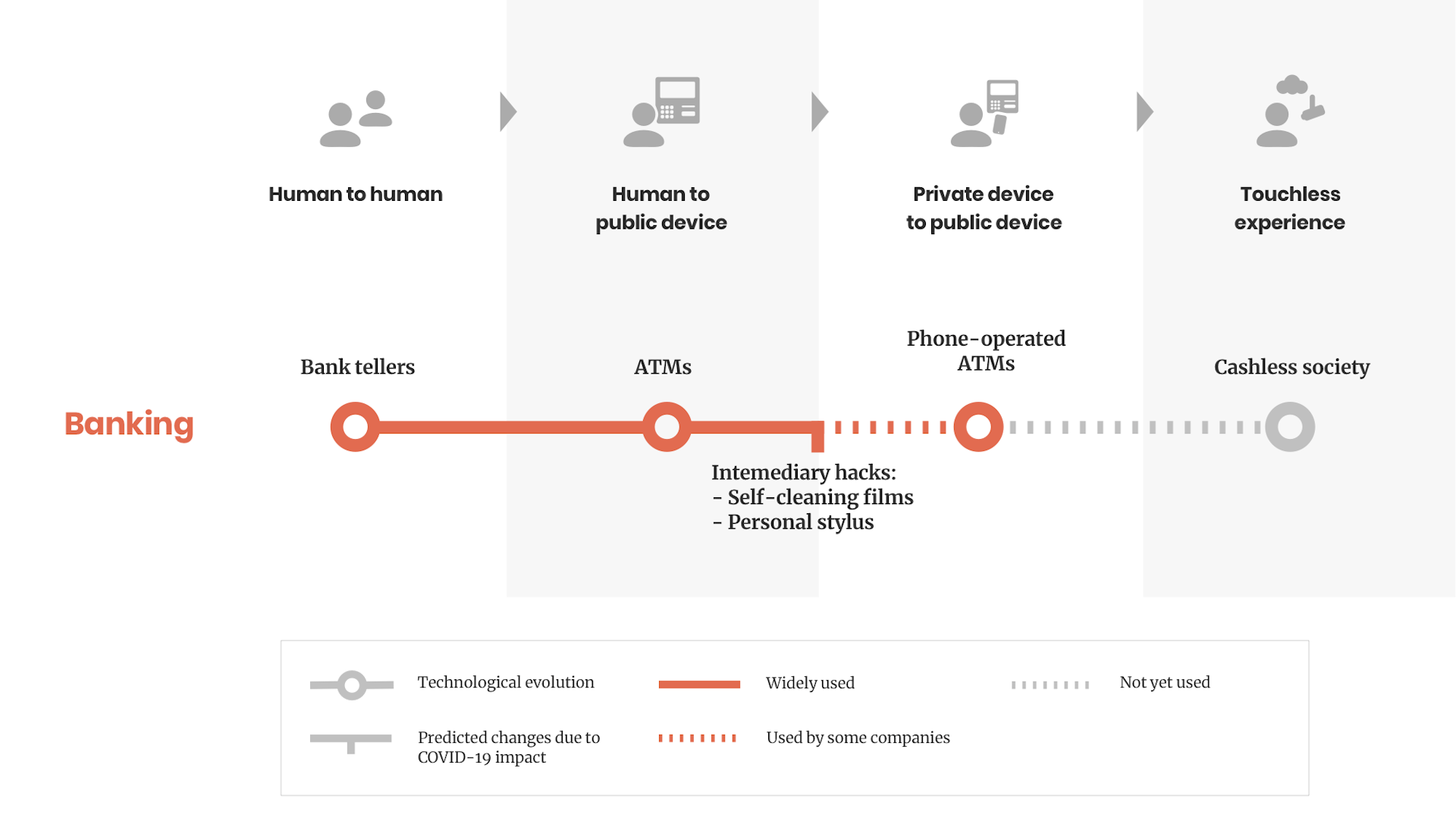 Timeline illustrating how banking is moving towards a touchless experience.