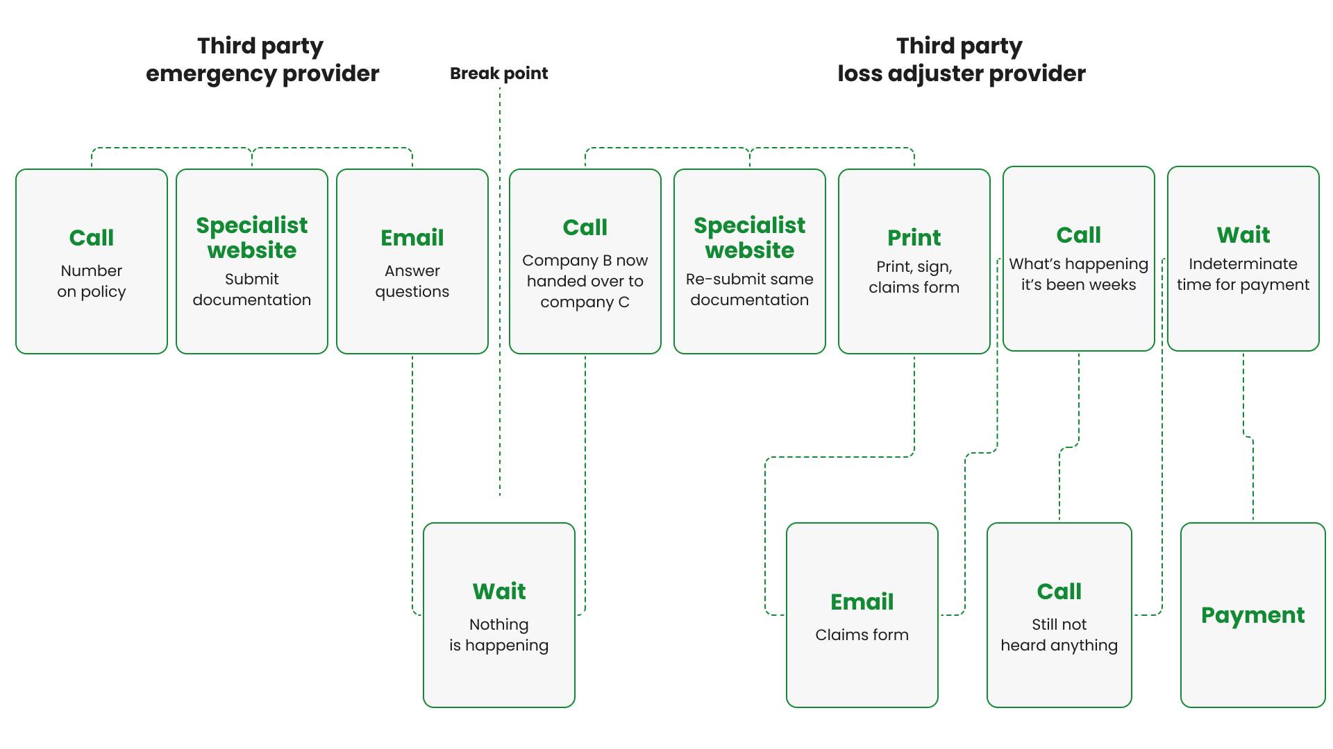 Insurance claims journey with the breaks in dialogue