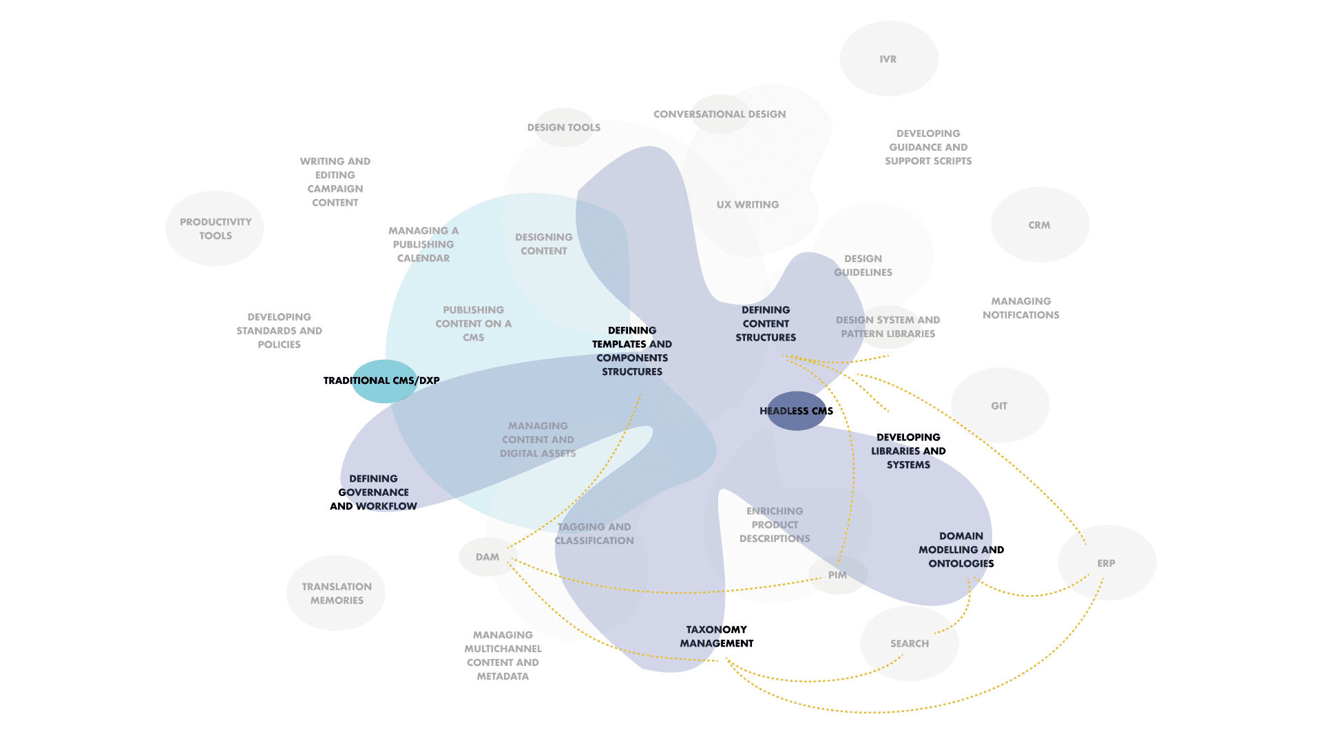 Further detail of the previous diagram, showing an example of systems and activities that need to be aligned from a metadata strategy perspective: defining content structure, templates and taxonomy management across CMS, DAM and PIM; domain modelling, taxonomies and content structures across search and ERP; content structures across design systems, component libraries and ERP, and so on. This is just an example, and things might vary depending on the type of business, systems and processes involved.