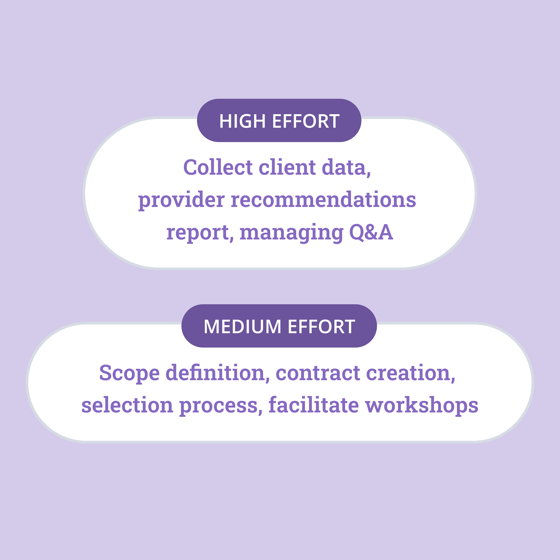 Text on a lilac background, explaining high effort and medium effort activities. 