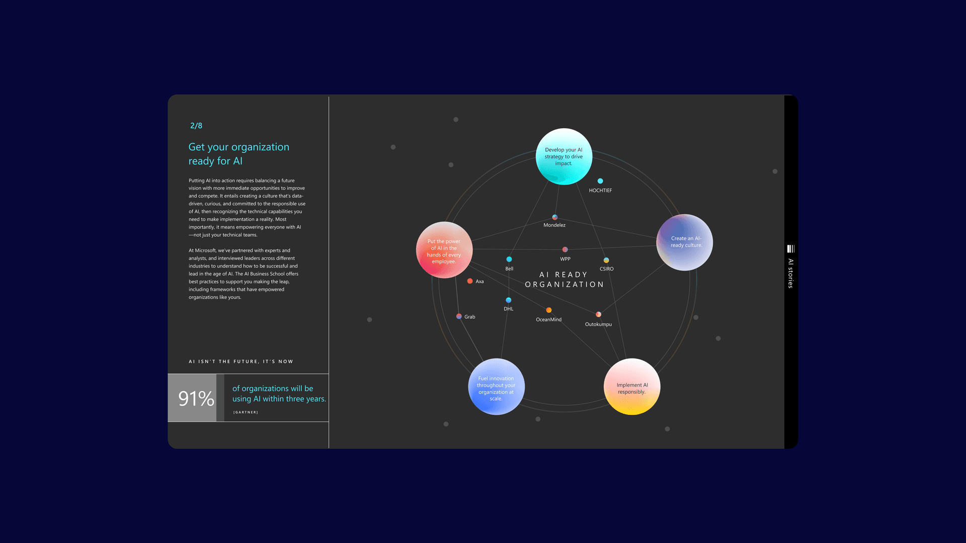 A diagram showing an AI ready organisation A diagram showing an AI ready organisation
