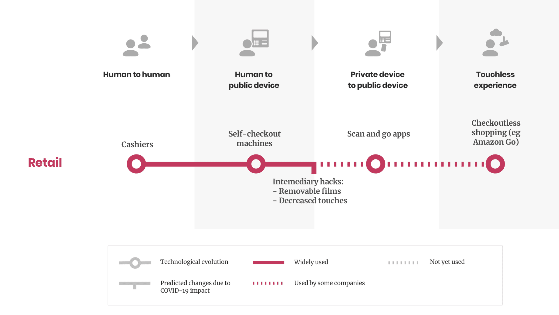 Timeline illustrating how retail is moving towards a touchless experience. Timeline illustrating how retail is moving towards a touchless experience.