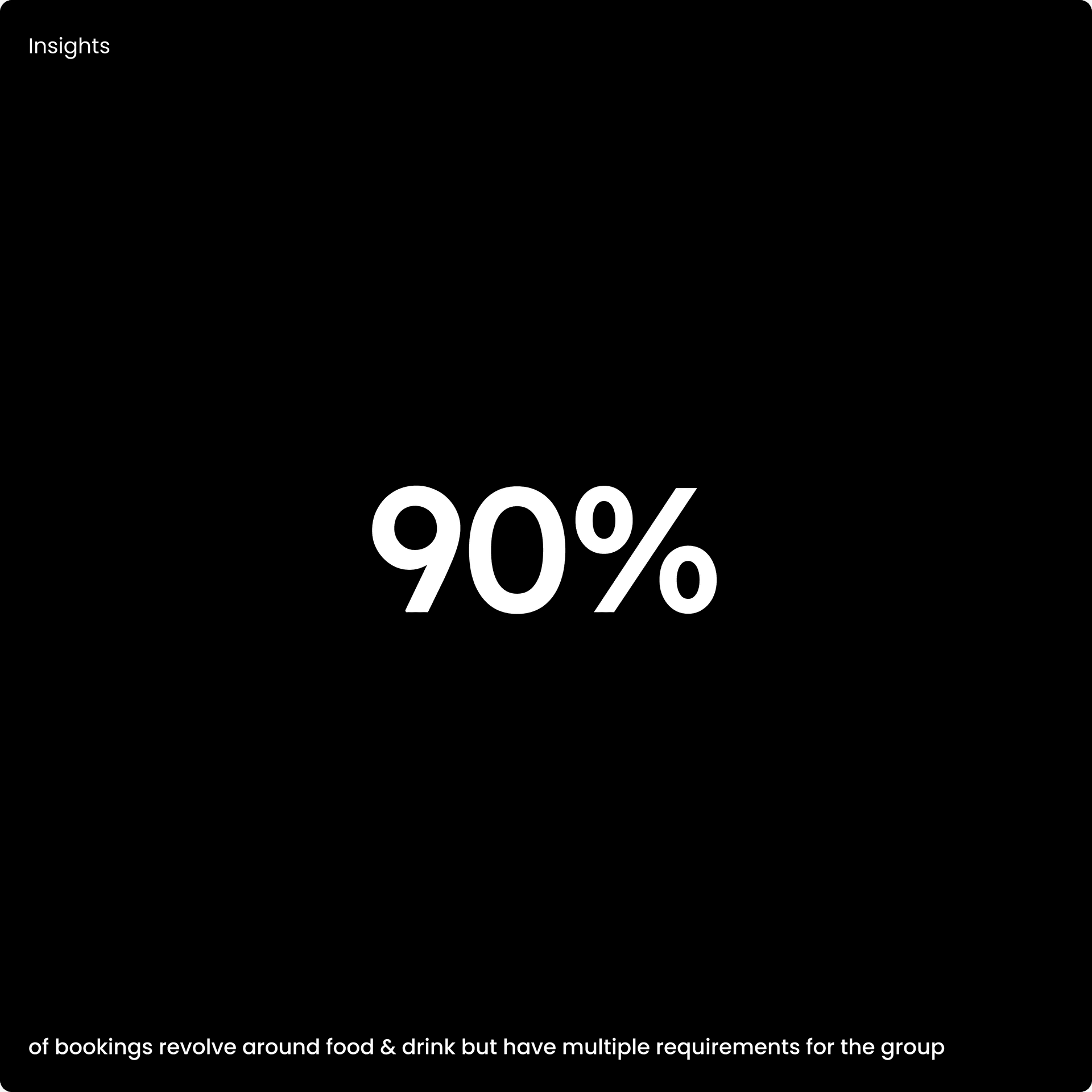An image showing that 90% of bookings revolve around food and drink but that they typically have wider requirements. An image showing that 90% of bookings revolve around food and drink but that they typically have wider requirements.