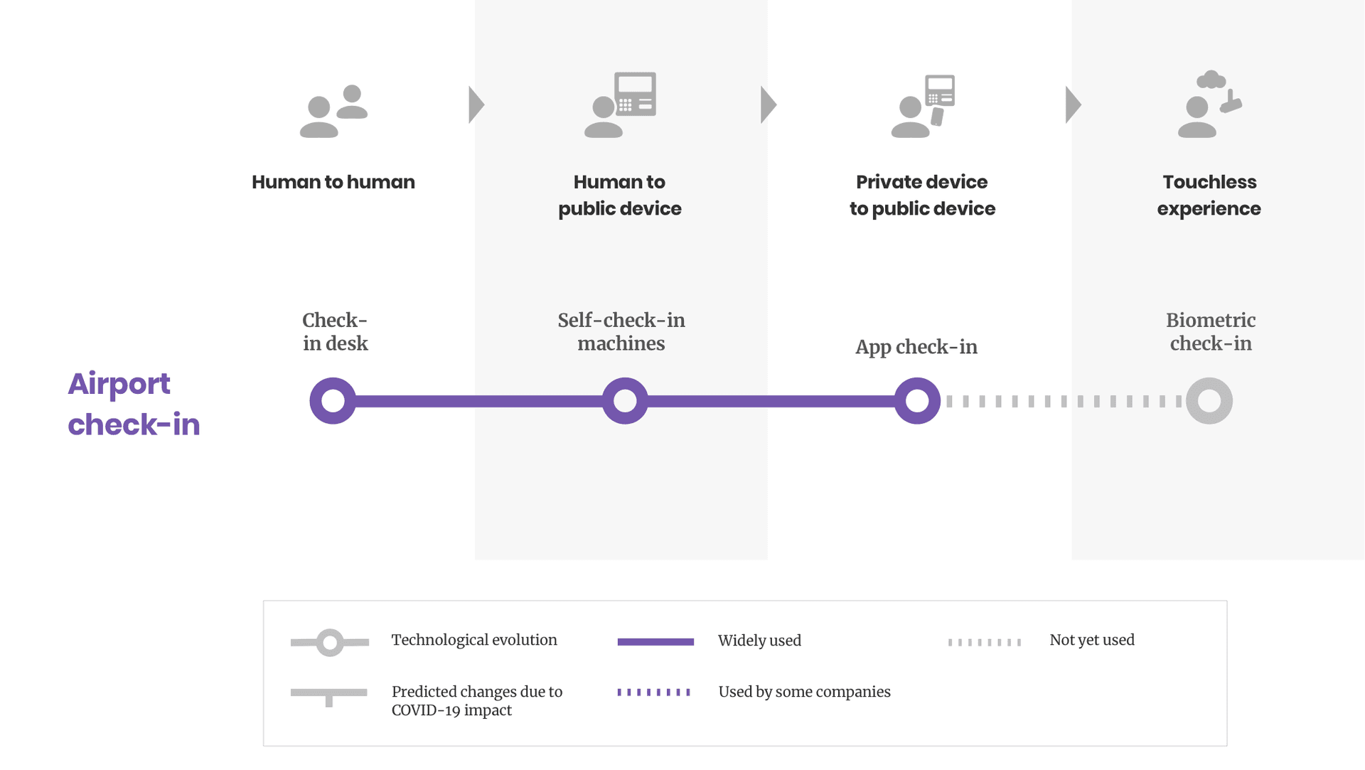 Timeline illustrating how airports are moving towards a touchless experience. Timeline illustrating how airports are moving towards a touchless experience.