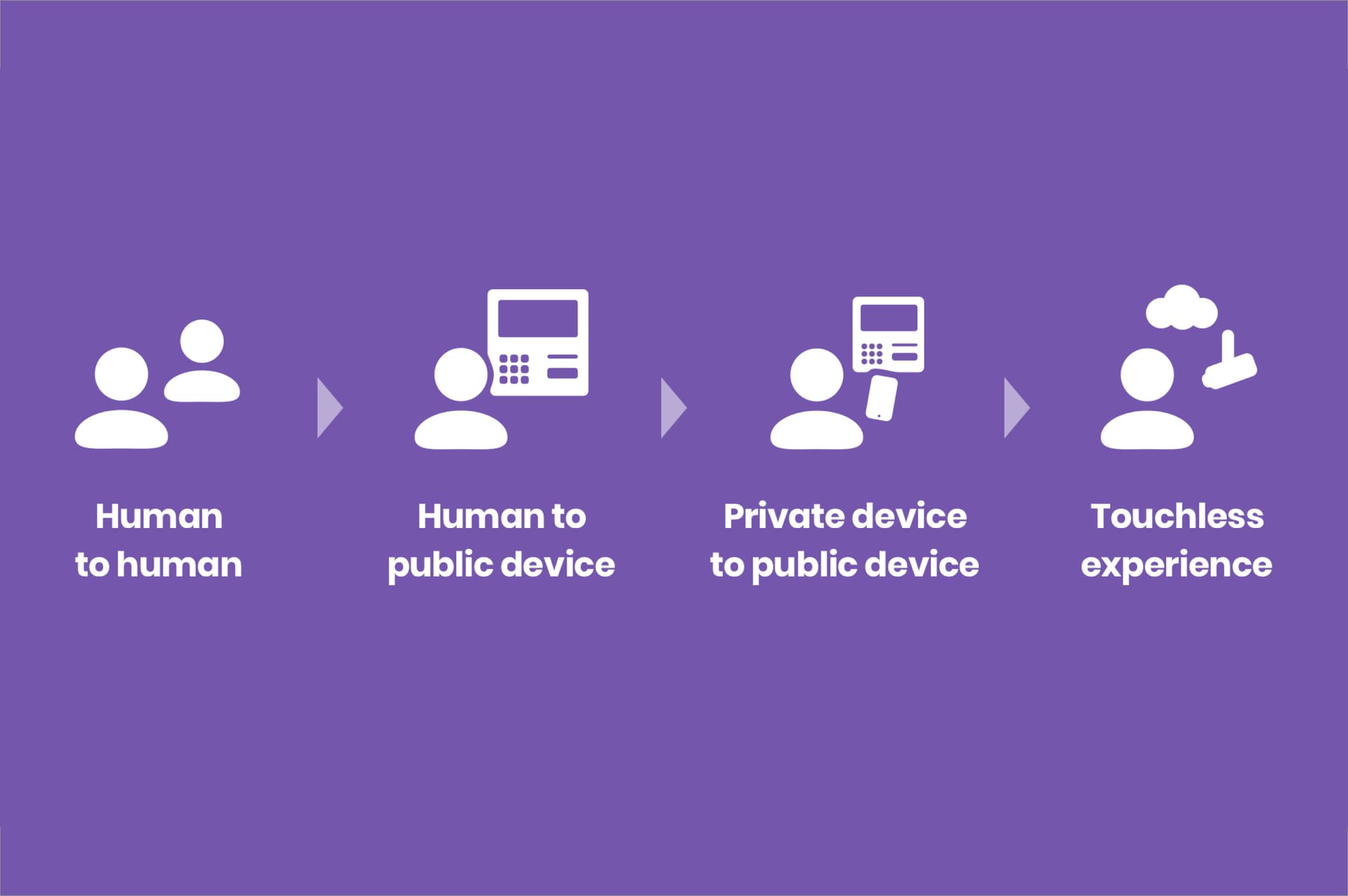 A diagram on a purple background showing the development of the touchless experience. A diagram on a purple background showing the development of the touchless experience.