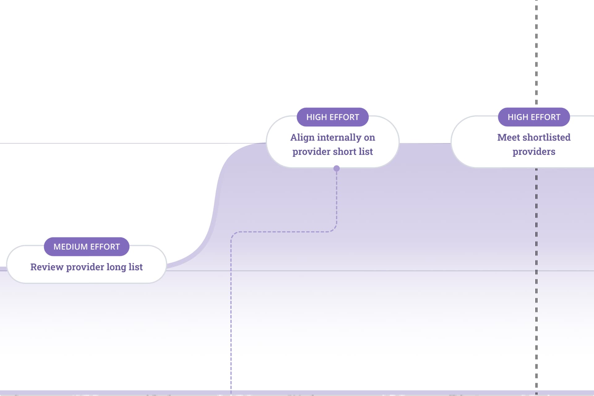 A graph showing medium and high effort activities. A graph showing medium and high effort activities.