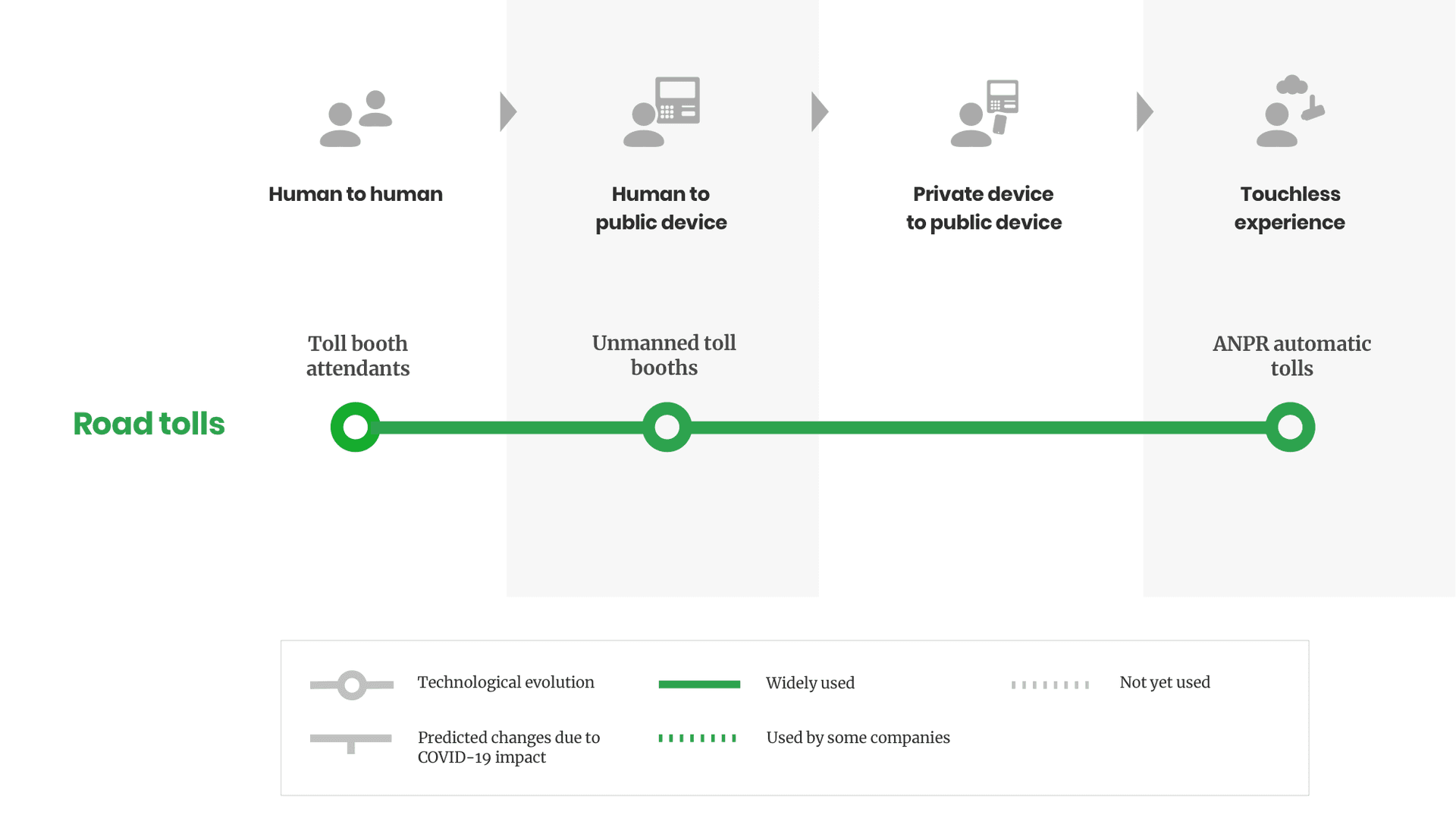 Timeline illustrating how road tolls are moving towards a touchless experience. Timeline illustrating how road tolls are moving towards a touchless experience.