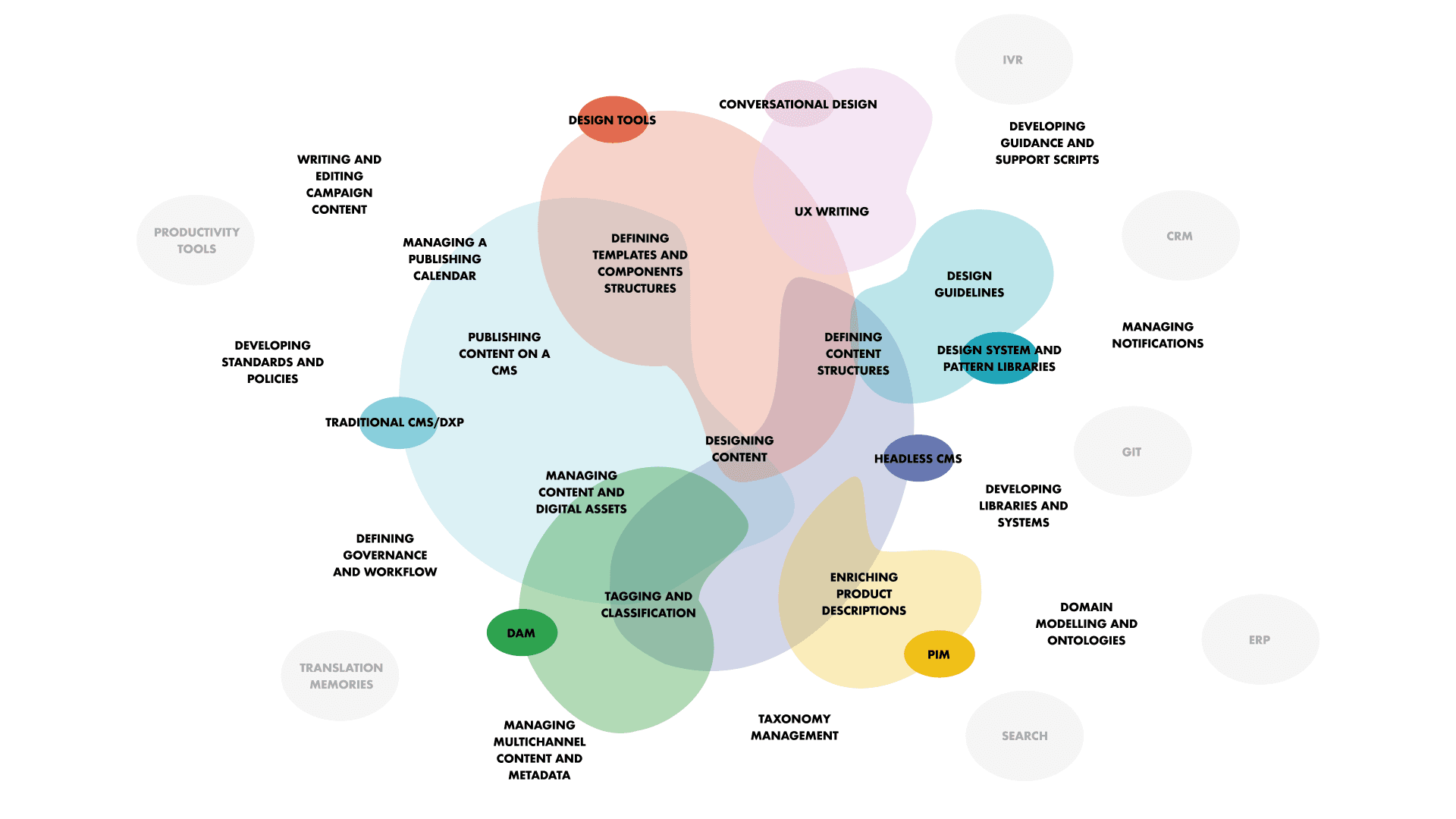 A diagram representing the systems of a fictional company that officially contain content (DXP, headless CMS, DAM, PIM, design tools, design systems and chatbots) the ones holding parts of it (productivity tools, translation memories, search, ERP, GIT, CRM, IVR) and the activities connecting across them, from commissioning and publishing long-form content to developing libraries and systems, managing notifications, managing taxonomies and so on. More importantly, the diagram shows how blurry the boundaries are between systems when considering the lifecycle of many content types. A diagram representing the systems of a fictional company that officially contain content (DXP, headless CMS, DAM, PIM, design tools, design systems and chatbots) the ones holding parts of it (productivity tools, translation memories, search, ERP, GIT, CRM, IVR) and the activities connecting across them, from commissioning and publishing long-form content to developing libraries and systems, managing notifications, managing taxonomies and so on. More importantly, the diagram shows how blurry the boundaries are between systems when considering the lifecycle of many content types.