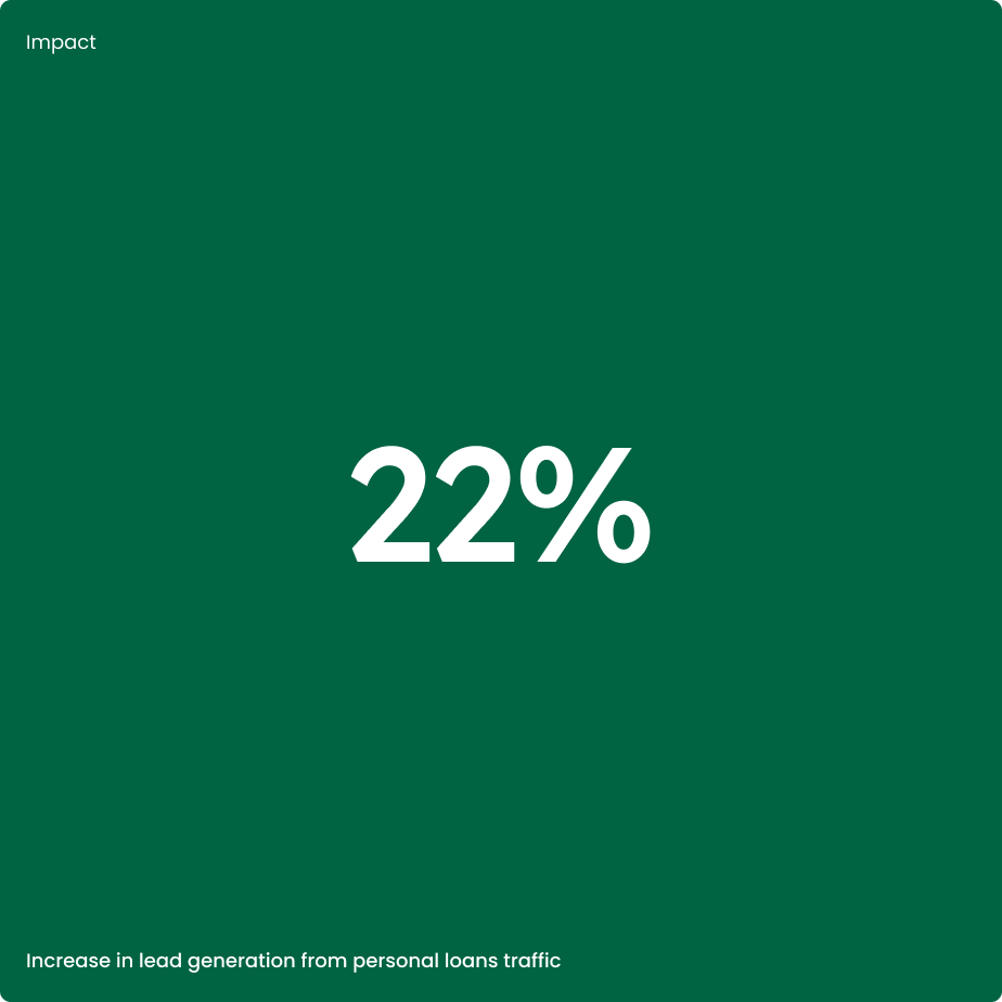 Dark green tile with white text that shows that there's been a 22% increase in lead generation.