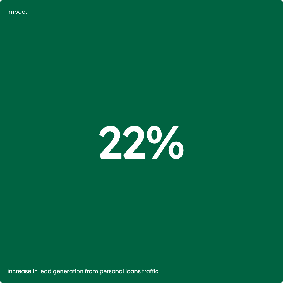 Impact, 22%. Increase in lead generation from personal loans traffic. Impact, 22%. Increase in lead generation from personal loans traffic.