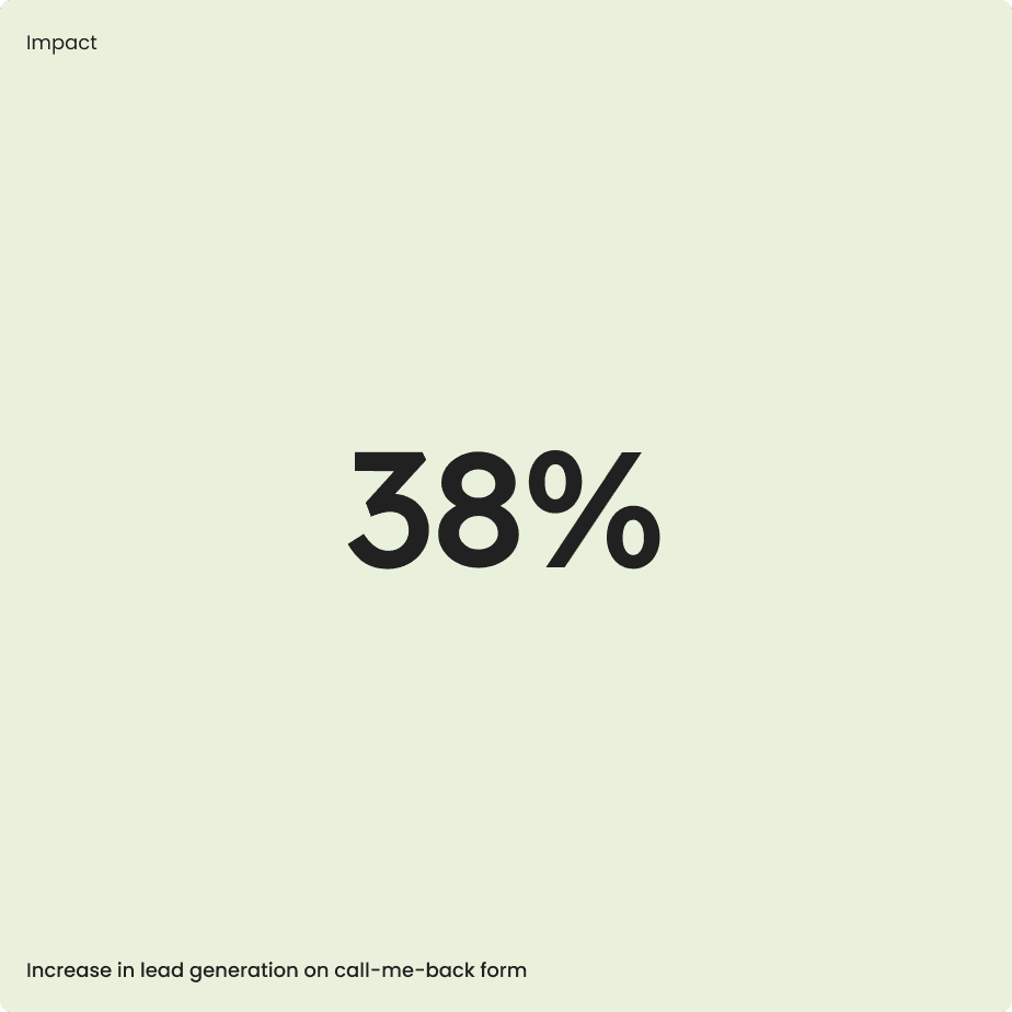 Impact, 38%. Increase in lead generation on call-me-back form. Impact, 38%. Increase in lead generation on call-me-back form.